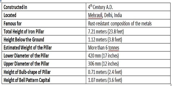 Facts About Iron Pillar